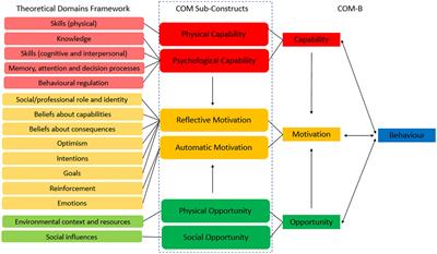 Understanding a constellation of eight COVID-19 disease prevention behaviours using the COM-B model and the theoretical domains framework: a qualitative study using the behaviour change wheel